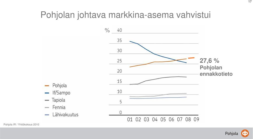 markkina-asema