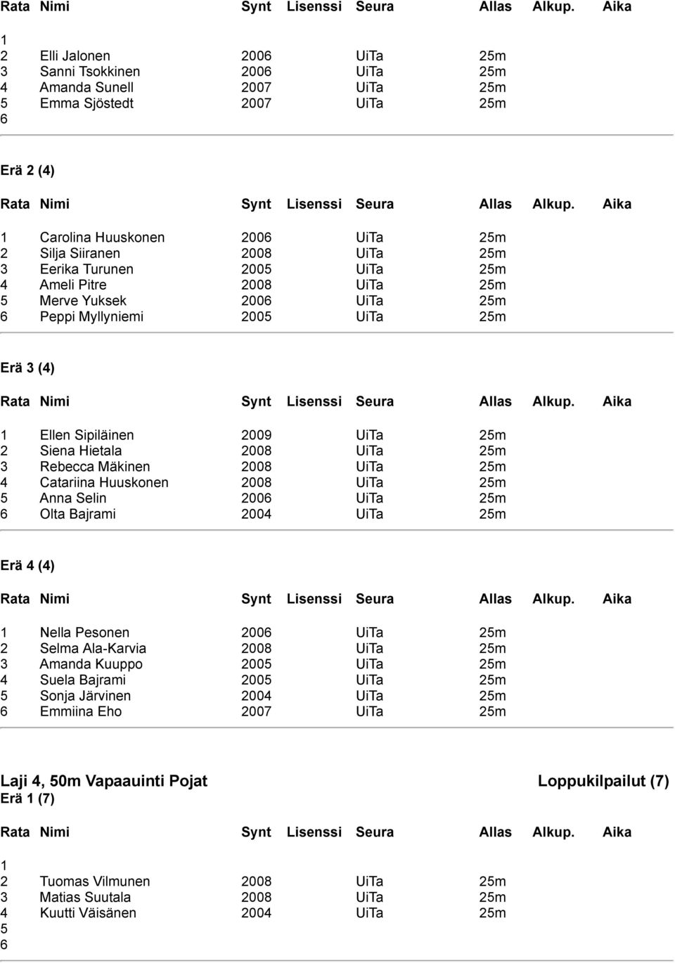 2m 4 Catariina Huuskonen 2008 UiTa 2m Anna Selin 200 UiTa 2m Olta Bajrami 2004 UiTa 2m Erä 4 (4) Nella Pesonen 200 UiTa 2m 2 Selma Ala-Karvia 2008 UiTa 2m 3 Amanda Kuuppo 200 UiTa 2m 4 Suela Bajrami