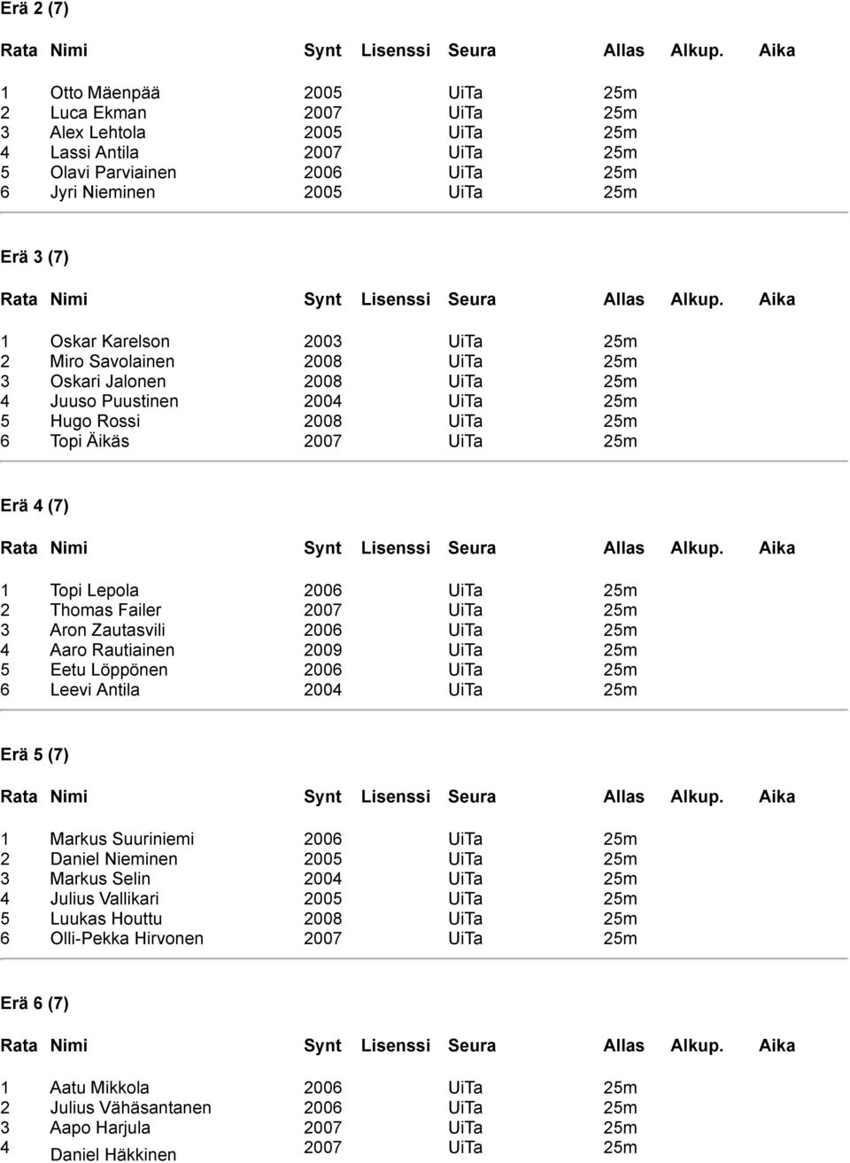 Failer 2007 UiTa 2m 3 Aron Zautasvili 200 UiTa 2m 4 Aaro Rautiainen 2009 UiTa 2m Eetu Löppönen 200 UiTa 2m Leevi Antila 2004 UiTa 2m Erä (7) Markus Suuriniemi 200 UiTa 2m 2 Daniel Nieminen 200 UiTa