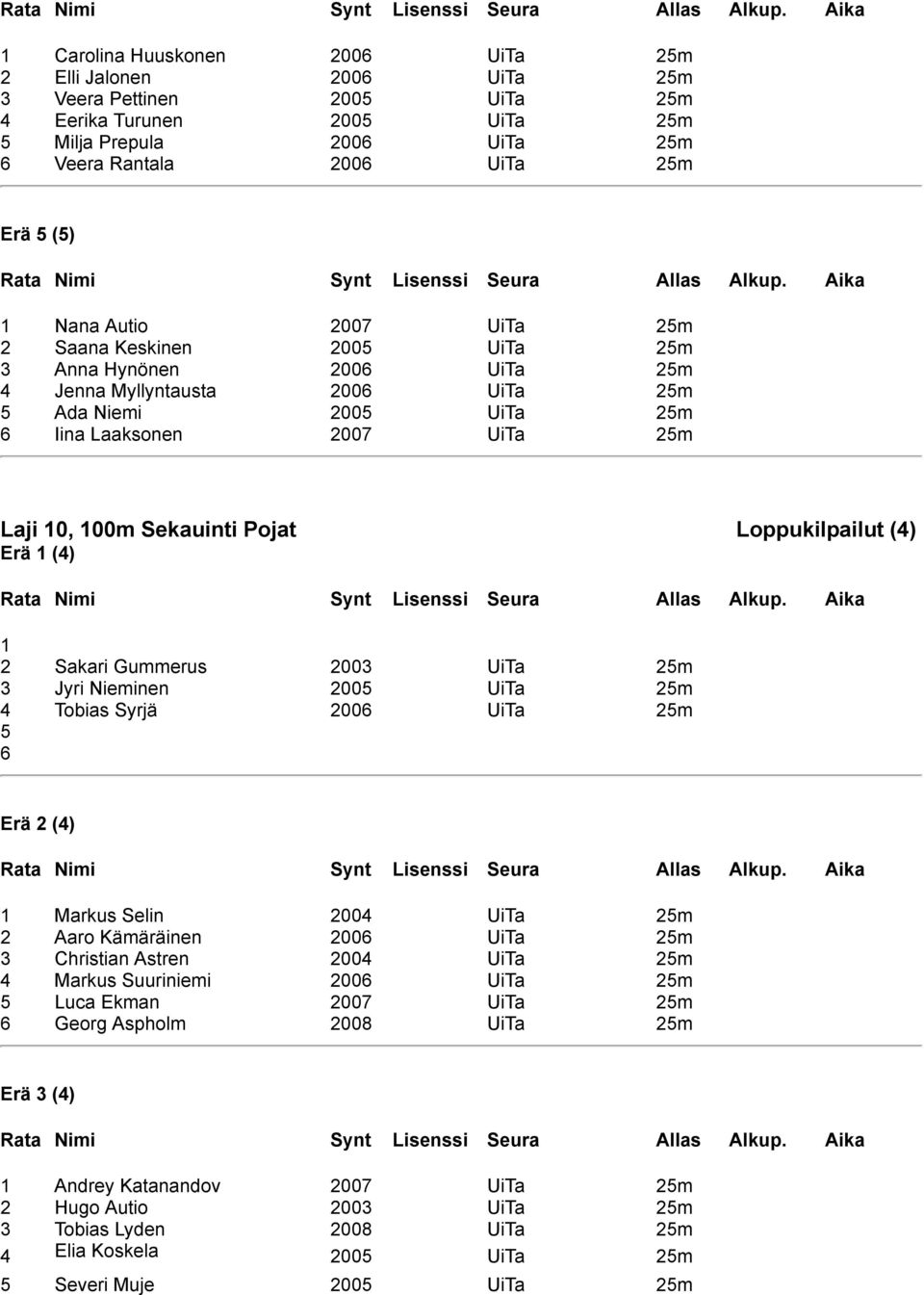 Sakari Gummerus 2003 UiTa 2m 3 Jyri Nieminen 200 UiTa 2m 4 Tobias Syrjä 200 UiTa 2m Erä 2 (4) Markus Selin 2004 UiTa 2m 2 Aaro Kämäräinen 200 UiTa 2m 3 Christian Astren 2004 UiTa 2m 4 Markus