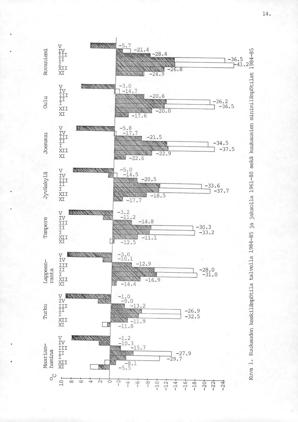 7-30.3-33.2-28.0-31.0 talve lla 1984-85 ja jaksolla 1961-80 sekä 1.0 9.0 13.2 11.9 11.8-1.2-10.3 15.