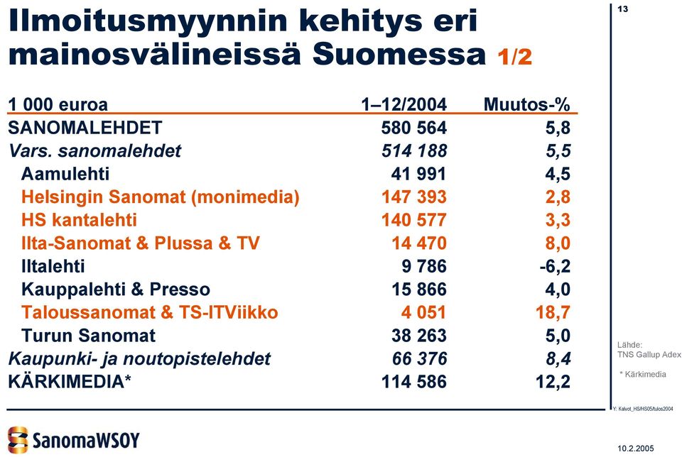Ilta-Sanomat & Plussa & TV 14 470 8,0 Iltalehti 9 786-6,2 Kauppalehti & Presso 15 866 4,0 Taloussanomat & TS-ITViikko 4