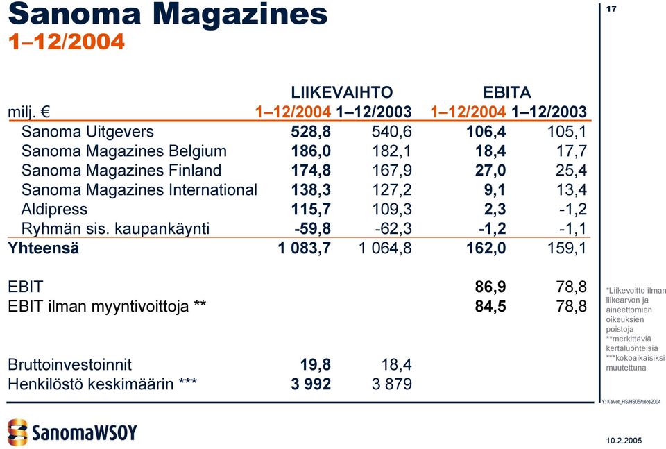 167,9 27,0 25,4 Sanoma Magazines International 138,3 127,2 9,1 13,4 Aldipress 115,7 109,3 2,3-1,2 Ryhmän sis.