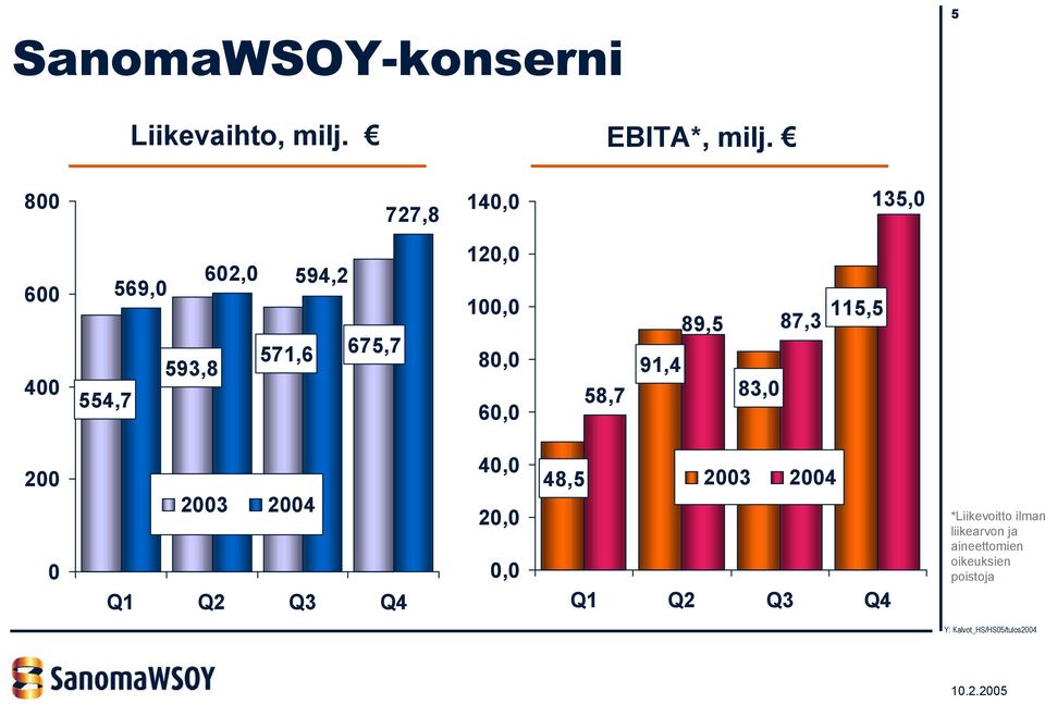 100,0 80,0 60,0 58,7 91,4 89,5 83,0 87,3 115,5 200 0 2003 2004 Q1 Q2 Q3 Q4