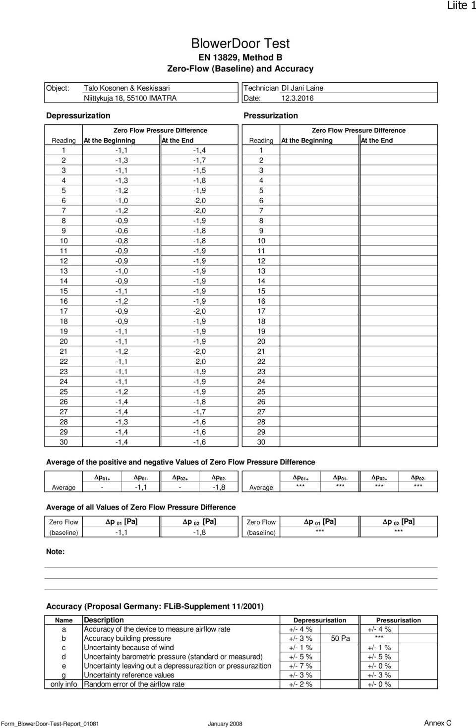 2016 Depressurization Pressurization Zero Flow Pressure Difference Reading At the Beginning At the End Reading At the Beginning At the End 1-1,1-1,4 1 2-1,3-1,7 2 3-1,1-1,5 3 4-1,3-1,8 4 5-1,2-1,9 5