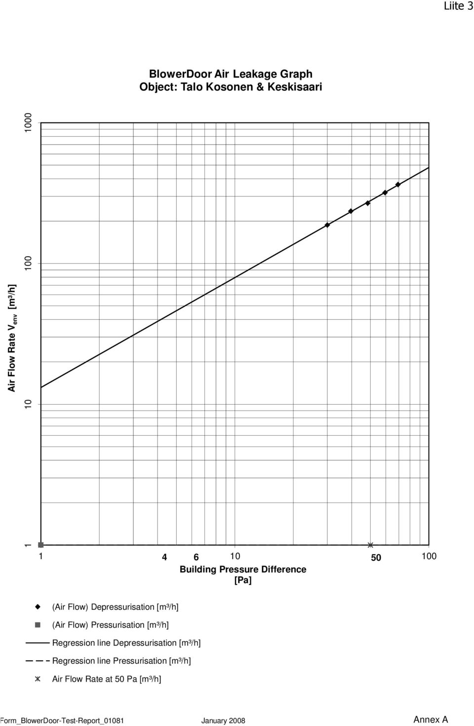 (Air Flow) Pressurisation [m³/h] Regression line Depressurisation [m³/h] Regression line