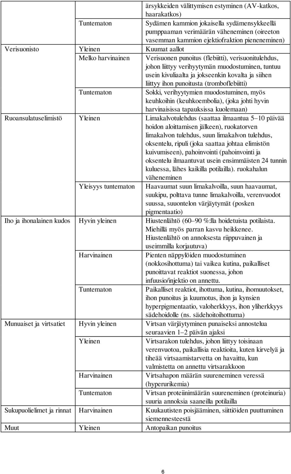 kovalta ja siihen liittyy ihon punoitusta (tromboflebiitti) Tuntematon Sokki, verihyytymien muodostuminen, myös keuhkoihin (keuhkoembolia), (joka johti hyvin harvinaisissa tapauksissa kuolemaan)