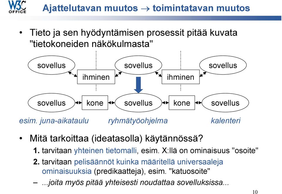 juna-aikataulu ryhmätyöohjelma kalenteri Mitä tarkoittaa (ideatasolla) käytännössä? 1. tarvitaan yhteinen tietomalli, esim.