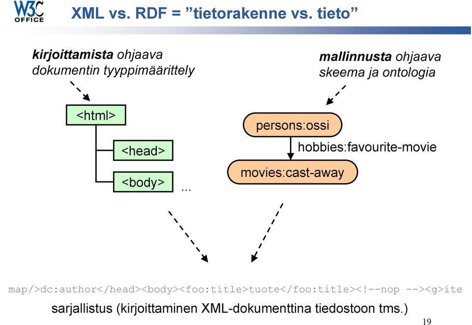 ja ontologia <html> <head> <body>.