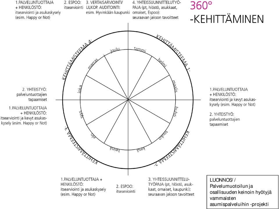 osallisuuden keinoin