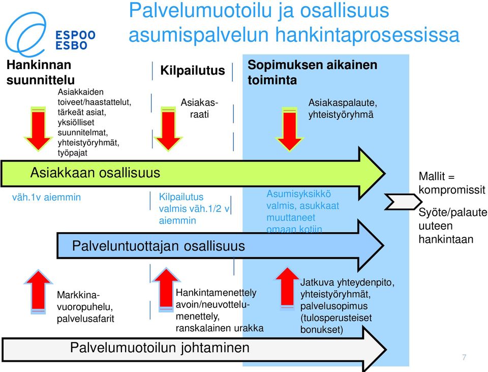 1/2 v aiemmin Palveluntuottajan osallisuus Sopimuksen aikainen toiminta Asumisyksikkö valmis, asukkaat muuttaneet omaan kotiin Asiakaspalaute, yhteistyöryhmä Mallit =