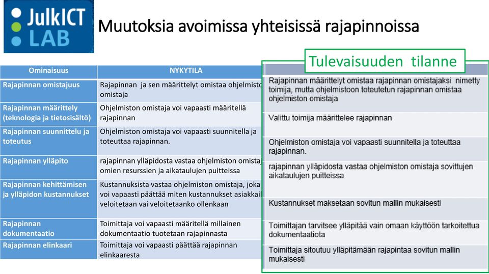 Tulevaisuuden tilanne Rajapinnan ylläpito Rajapinnan kehittämisen ja ylläpidon kustannukset rajapinnan ylläpidosta vastaa ohjelmiston omistaja omien resurssien ja aikataulujen puitteissa