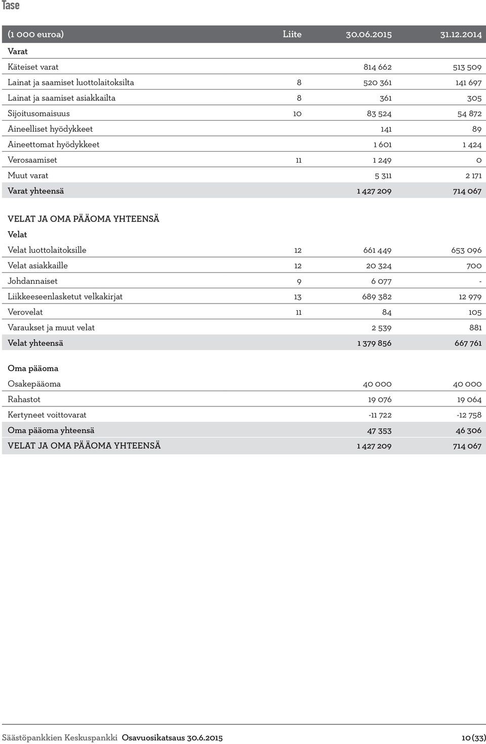 89 Aineettomat hyödykkeet 1 601 1 424 Verosaamiset 11 1 249 0 Muut varat 5 311 2 171 Varat yhteensä 1 427 209 714 067 VELAT JA OMA PÄÄOMA YHTEENSÄ Velat Velat luottolaitoksille 12 661 449 653 096