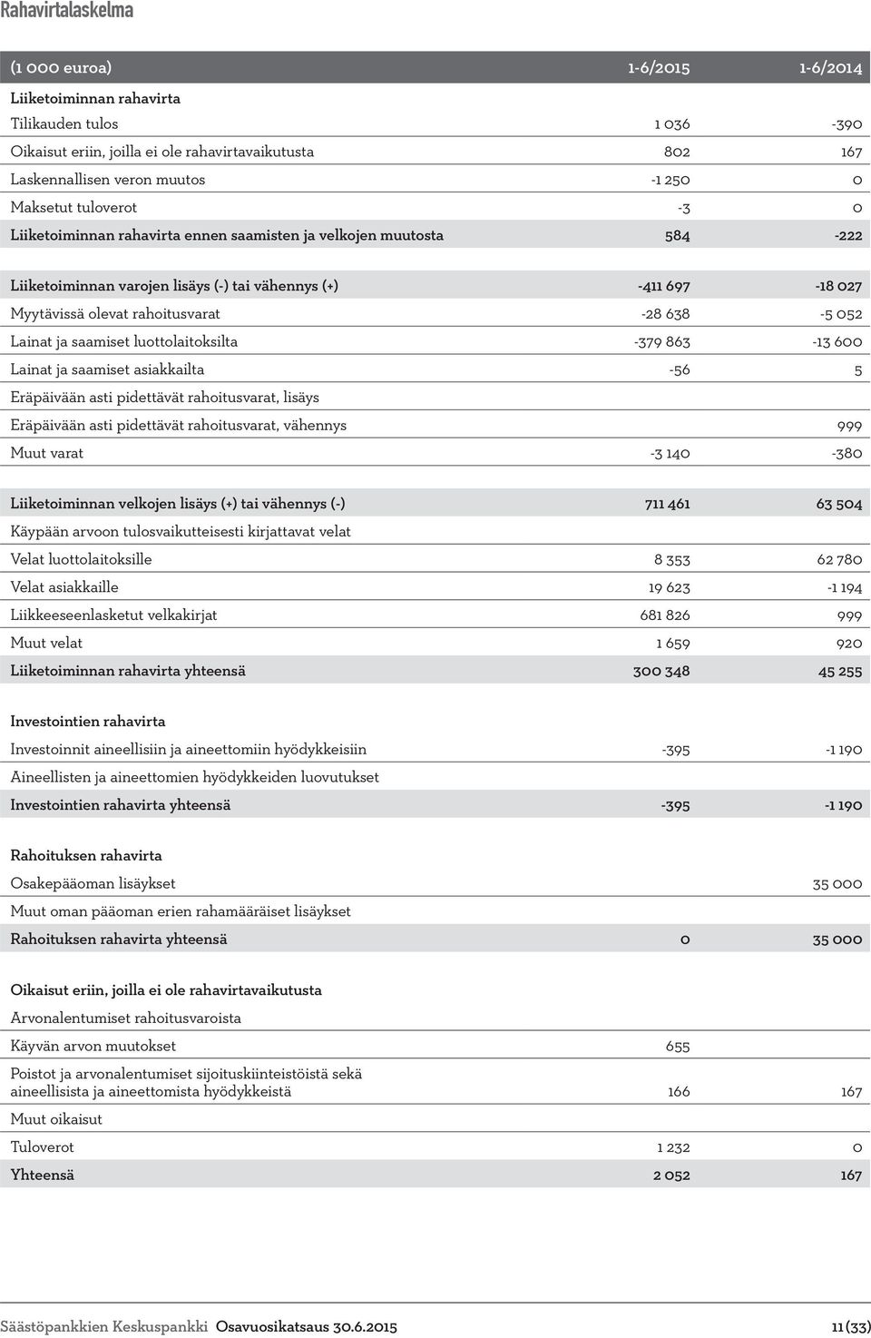 638-5 052 Lainat ja saamiset luottolaitoksilta -379 863-13 600 Lainat ja saamiset asiakkailta -56 5 Eräpäivään asti pidettävät rahoitusvarat, lisäys Eräpäivään asti pidettävät rahoitusvarat, vähennys
