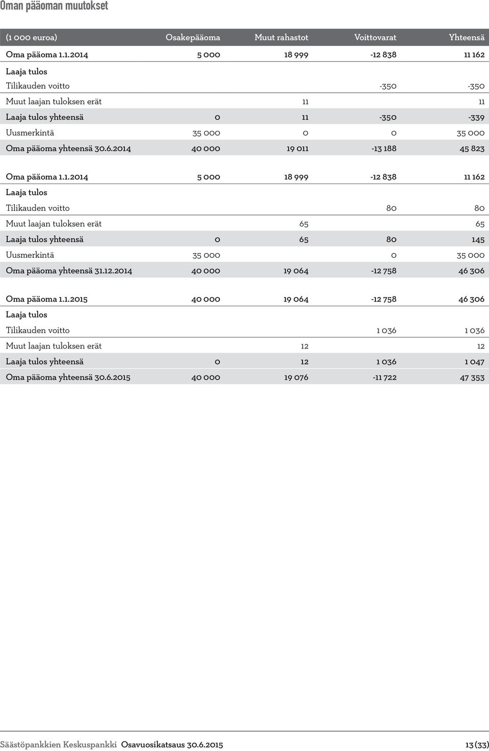 1.2014 5 000 18 999-12 838 11 162 Laaja tulos Tilikauden voitto -350-350 Muut laajan tuloksen erät 11 11 Laaja tulos yhteensä 0 11-350 -339 Uusmerkintä 35 000 0 0 35 000 Oma pääoma yhteensä 30.6.2014 40 000 19 011-13 188 45 823 Oma pääoma 1.