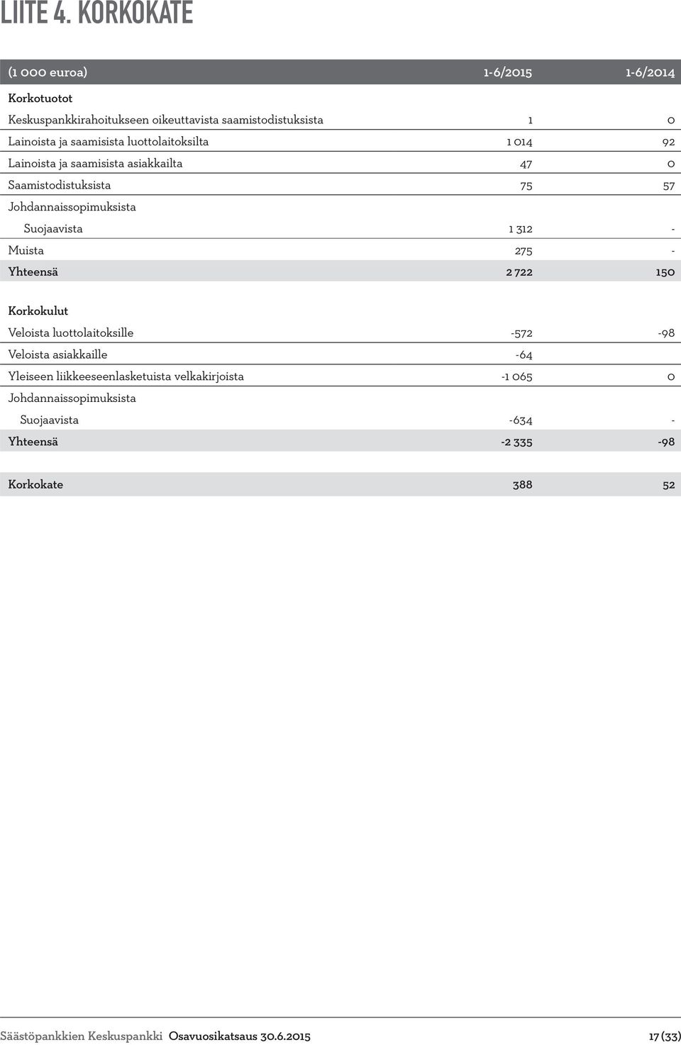 luottolaitoksilta 1 014 92 Lainoista ja saamisista asiakkailta 47 0 Saamistodistuksista 75 57 Johdannaissopimuksista Suojaavista 1 312 - Muista