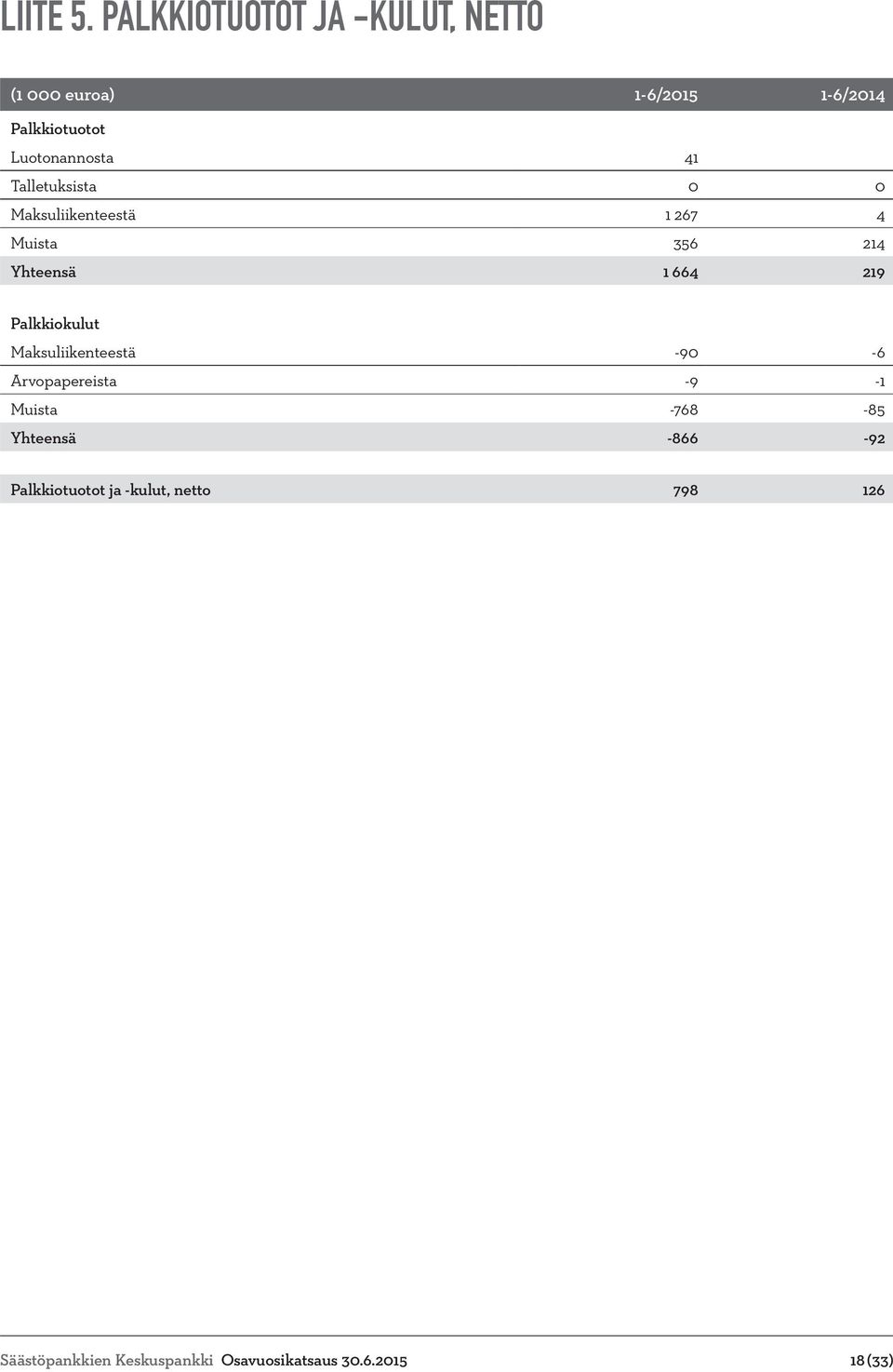 41 Talletuksista 0 0 Maksuliikenteestä 1 267 4 Muista 356 214 Yhteensä 1 664 219