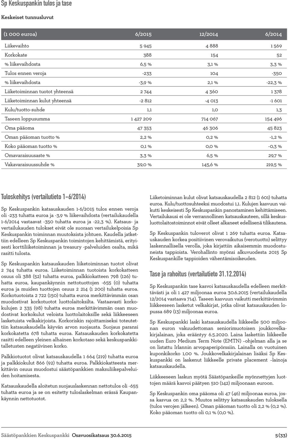209 714 067 154 496 Oma pääoma 47 353 46 306 45 823 Oman pääoman tuotto % 2,2 % 0,2 % -1,2 % Koko pääoman tuotto % 0,1 % 0,0 % -0,3 % Omavaraisuusaste % 3,3 % 6,5 % 29,7 % Vakavaraisuussuhde % 39,0 %