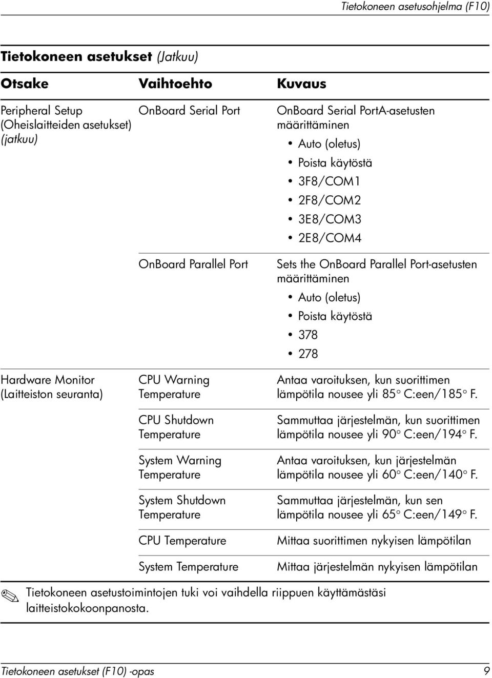 Port-asetusten määrittäminen Auto(oletus) Poista käytöstä 378 278 Antaa varoituksen, kun suorittimen lämpötila nousee yli 85 C:een/185 F.
