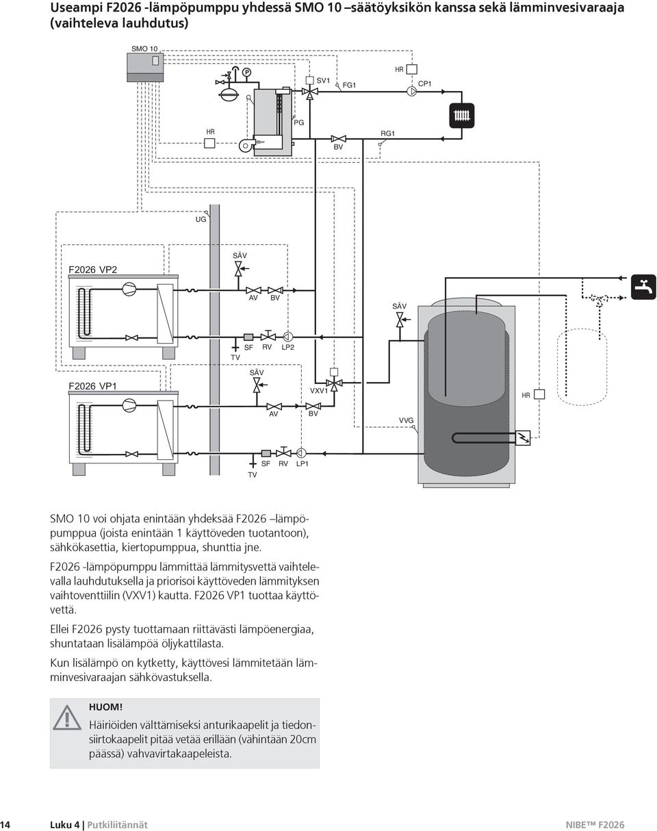 F2026 -lämpöpumppu lämmittää lämmitysvettä vaihtelevalla lauhdutuksella ja priorisoi käyttöveden lämmityksen vaihtoventtiilin (VXV1) kautta. F2026 VP1 tuottaa käyttövettä.