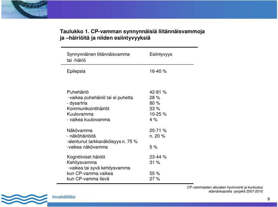 Epilepsia 16-40 % Puhehäiriö 42-81 % -vaikea puhehäiriö tai ei puhetta 28 % - dysartria 80 % Kommunikointihäiriöt 33 % Kuulovamma