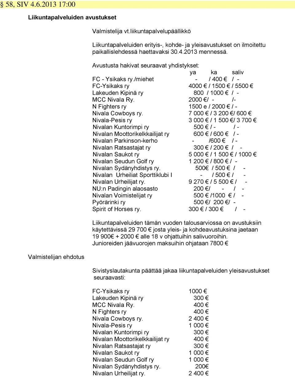 Avustusta hakivat seuraavat yhdistykset: ya ka saliv FC - Ysikaks ry./miehet - / 400 / - FC-Ysikaks ry 4000 / 1500 / 5500 Lakeuden Kipinä ry 800 / 1000 / - MCC Nivala Ry.