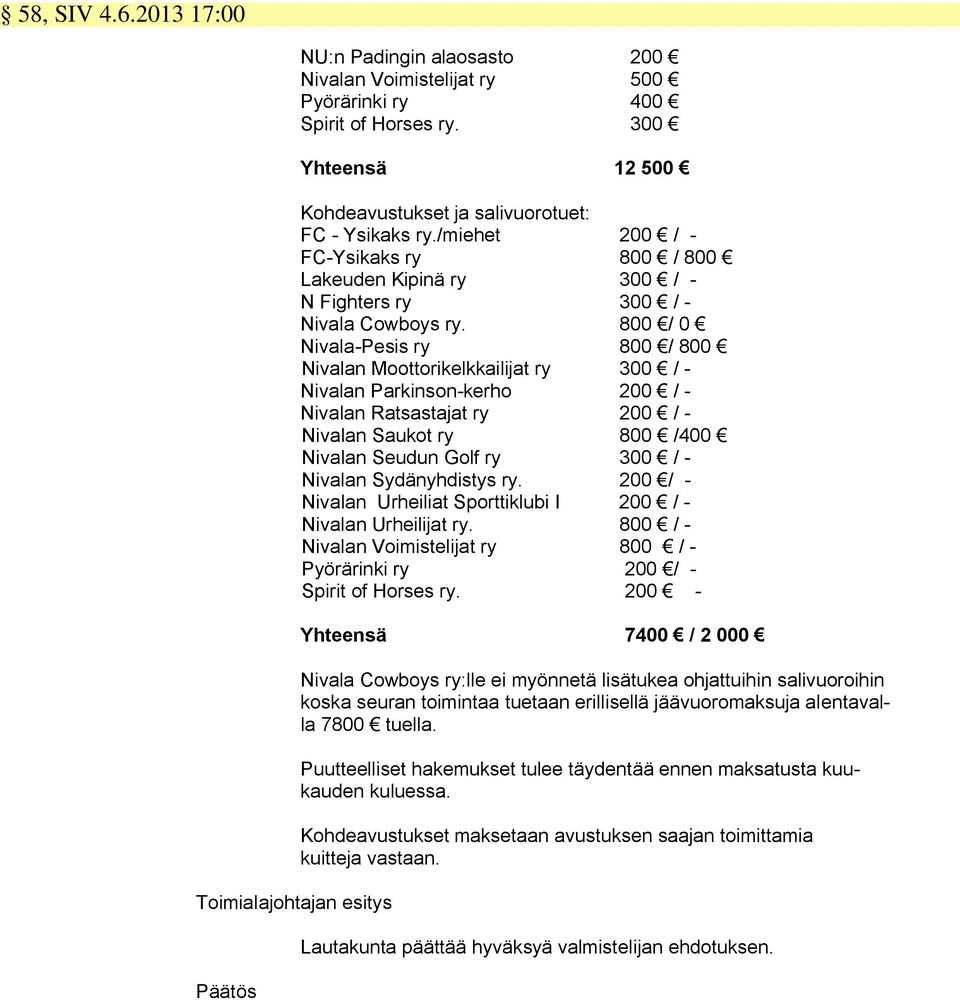 800 / 0 Nivala-Pesis ry 800 / 800 Nivalan Moottorikelkkailijat ry 300 / - Nivalan Parkinson-kerho 200 / - Nivalan Ratsastajat ry 200 / - Nivalan Saukot ry 800 /400 Nivalan Seudun Golf ry 300 / -