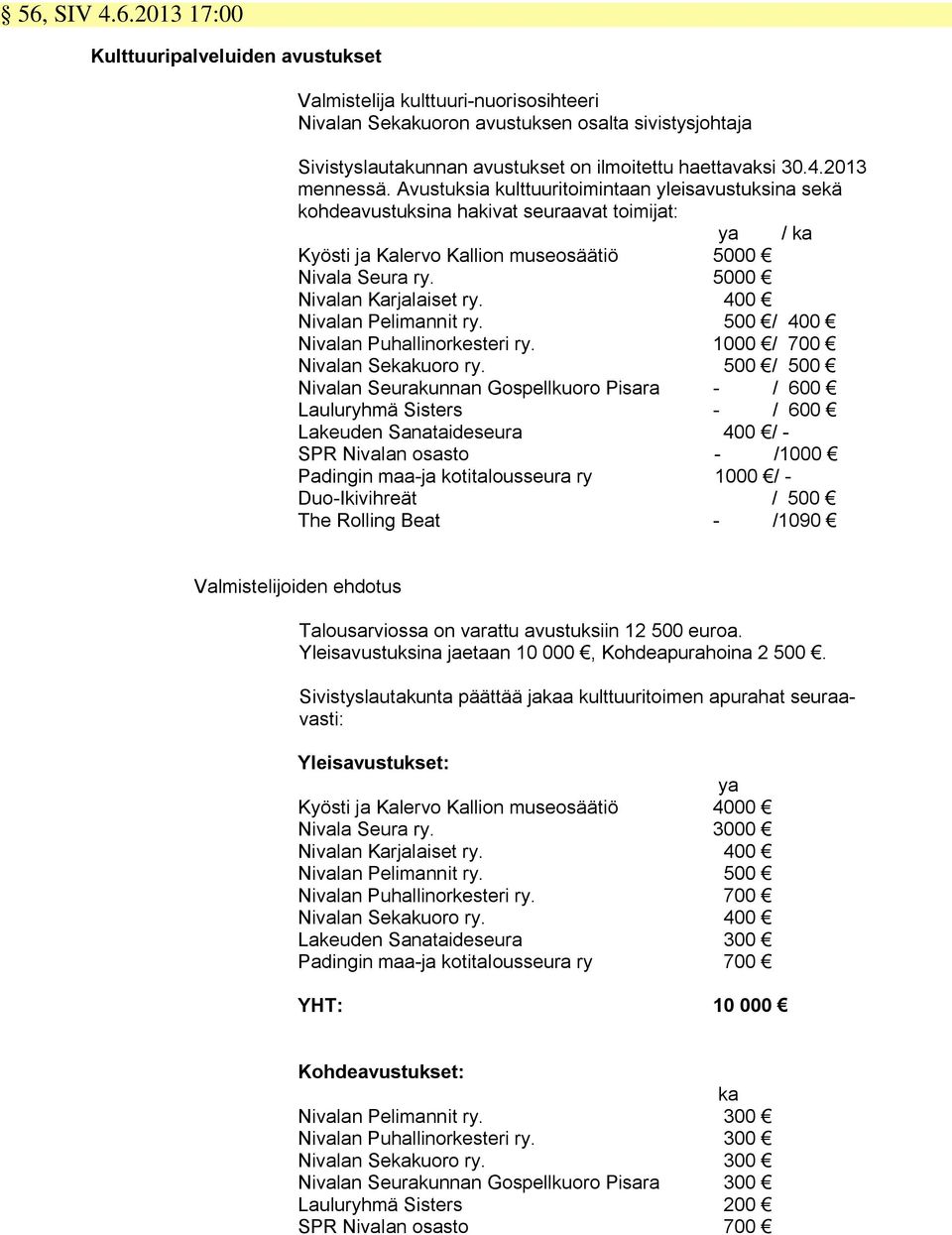 5000 Nivalan Karjalaiset ry. 400 Nivalan Pelimannit ry. 500 / 400 Nivalan Puhallinorkesteri ry. 1000 / 700 Nivalan Sekakuoro ry.