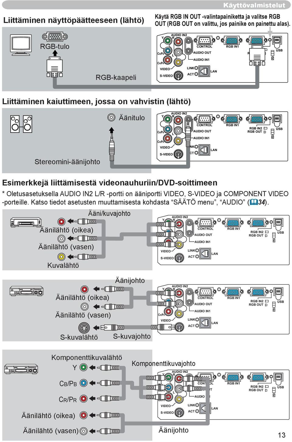 K USB RGB-tulo Y CB/PB AUDIO IN2 R L CONTROL AUDIO OUT AUDIO IN1 RGB IN1 RGB OUT RGB IN2 RGB OUT K USB CR/PR RGB-kaapeli VIDEO S-VIDEO LINK ACT LAN Liittäminen kaiuttimeen, jossa on vahvistin (lähtö)