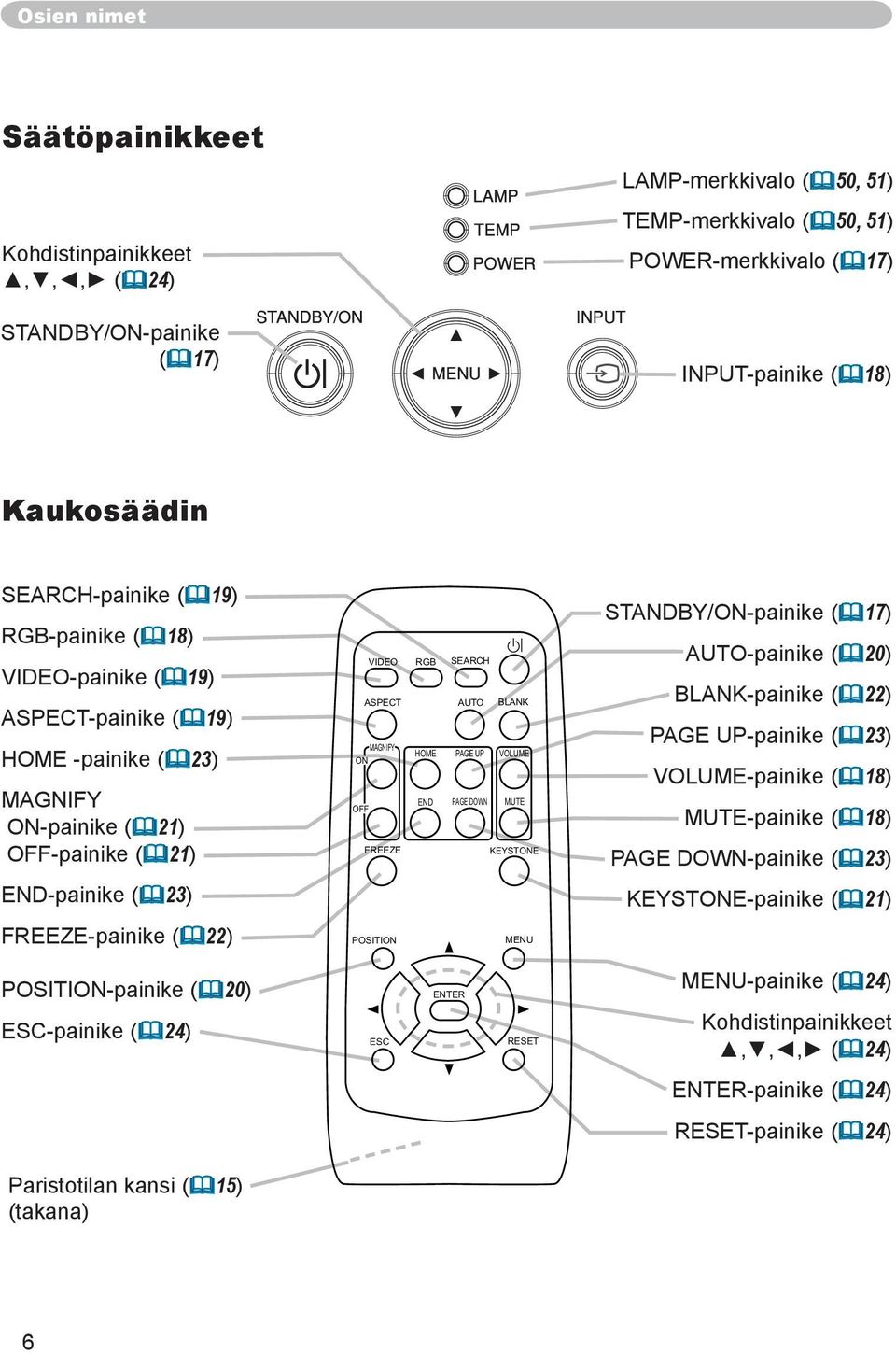 ASPECT AUTO BLANK MAGNIFY HOME PAGE UP VOLUME ON END PAGE DOWN MUTE OFF FREEZE KEYSTONE POSITION MENU STANDBY/ON-painike ( 17) AUTO-painike ( 20) BLANK-painike ( 22) PAGE UP-painike ( 23)