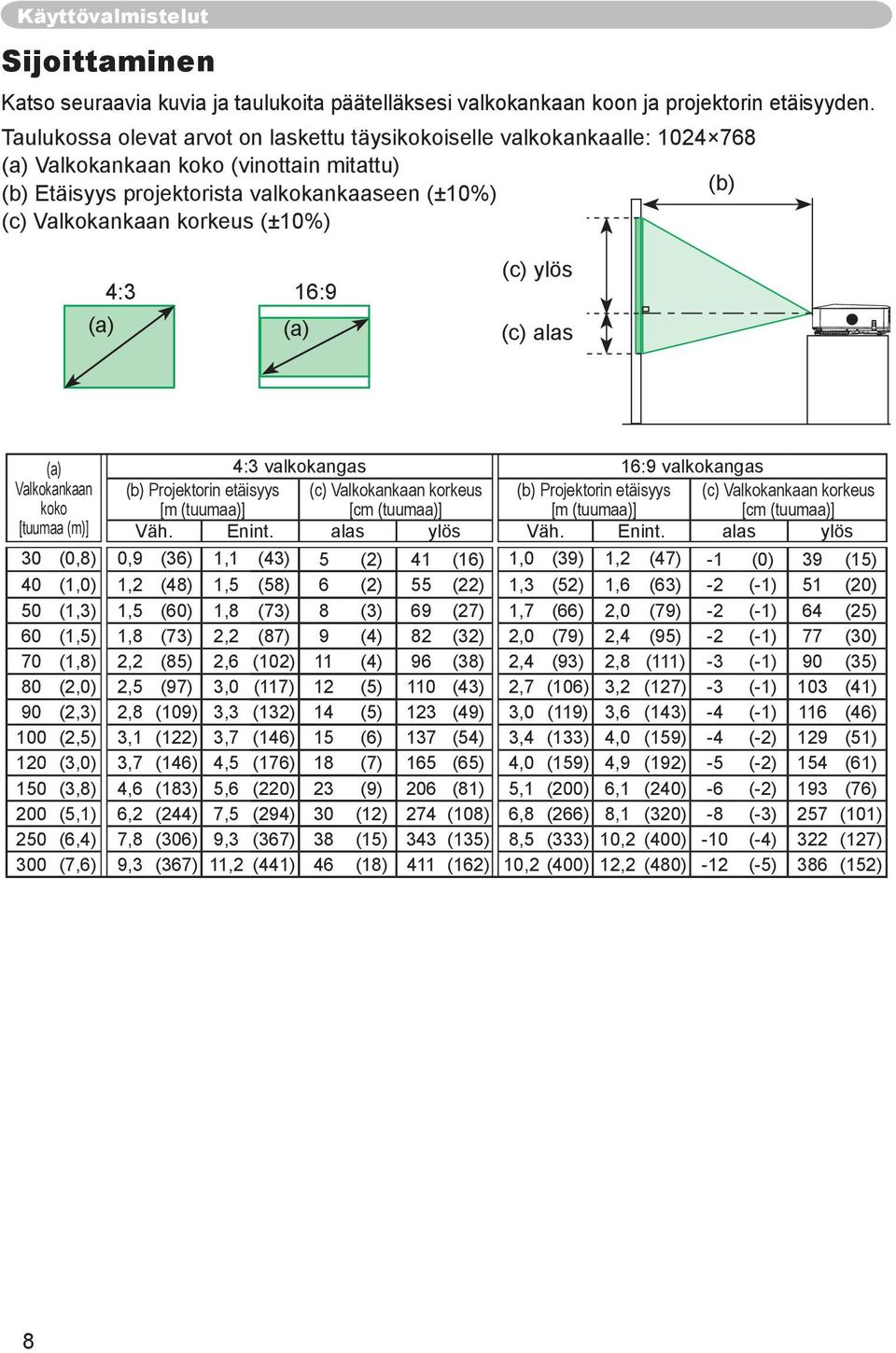 (±10%) 4:3 (a) 16:9 (a) (c) ylös (c) alas (a) 4:3 valkokangas 16:9 valkokangas Valkokankaan koko (b) Projektorin etäisyys [m (tuumaa)] (c) Valkokankaan korkeus [cm (tuumaa)] (b) Projektorin etäisyys