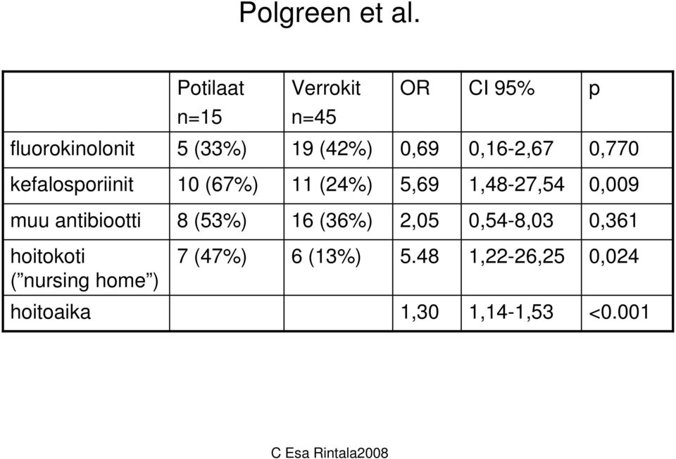 0,16-2,67 0,770 kefalosporiinit 10 (67%) 11 (24%) 5,69 1,48-27,54 0,009 muu