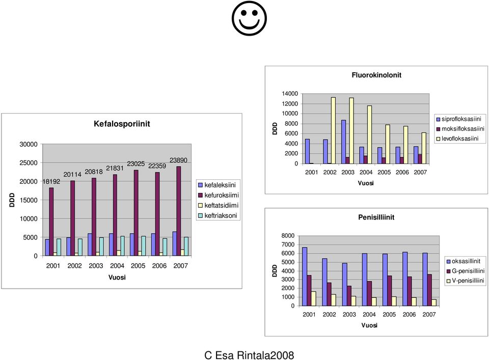 2007 Vuosi DDD 15000 kefuroksiimi keftatsidiimi 10000 keftriaksoni Penisilliinit 5000 0 2001 2002 2003 2004 2005 2006