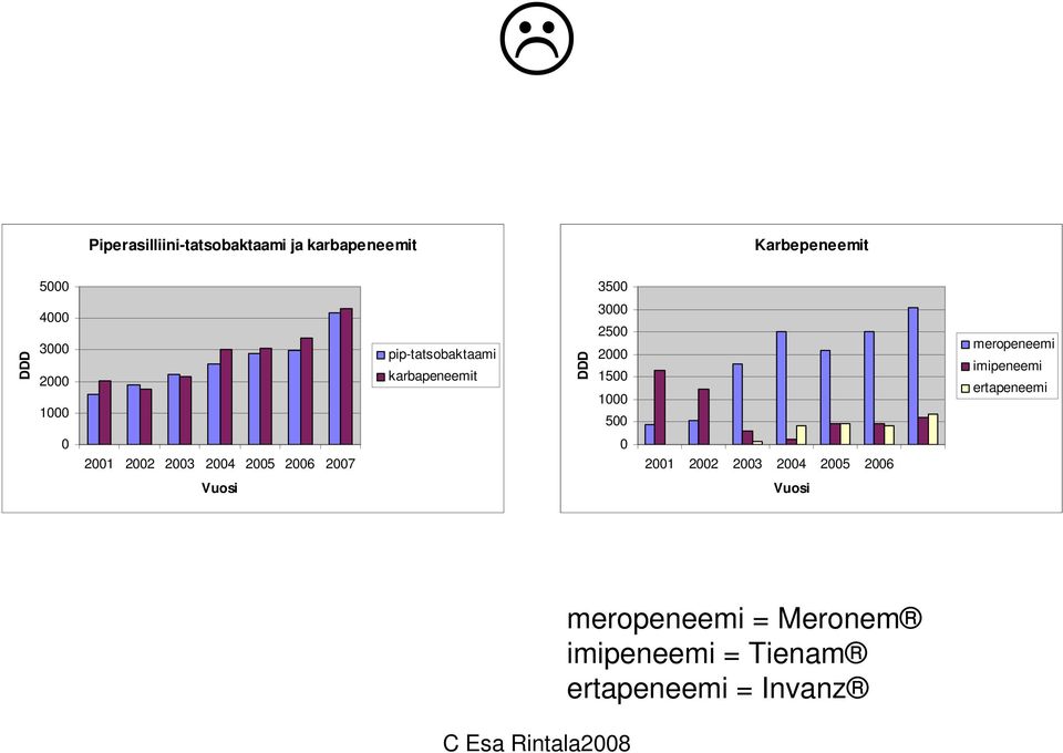 meropeneemi imipeneemi ertapeneemi 0 2001 2002 2003 2004 2005 2006 2007 0 2001 2002