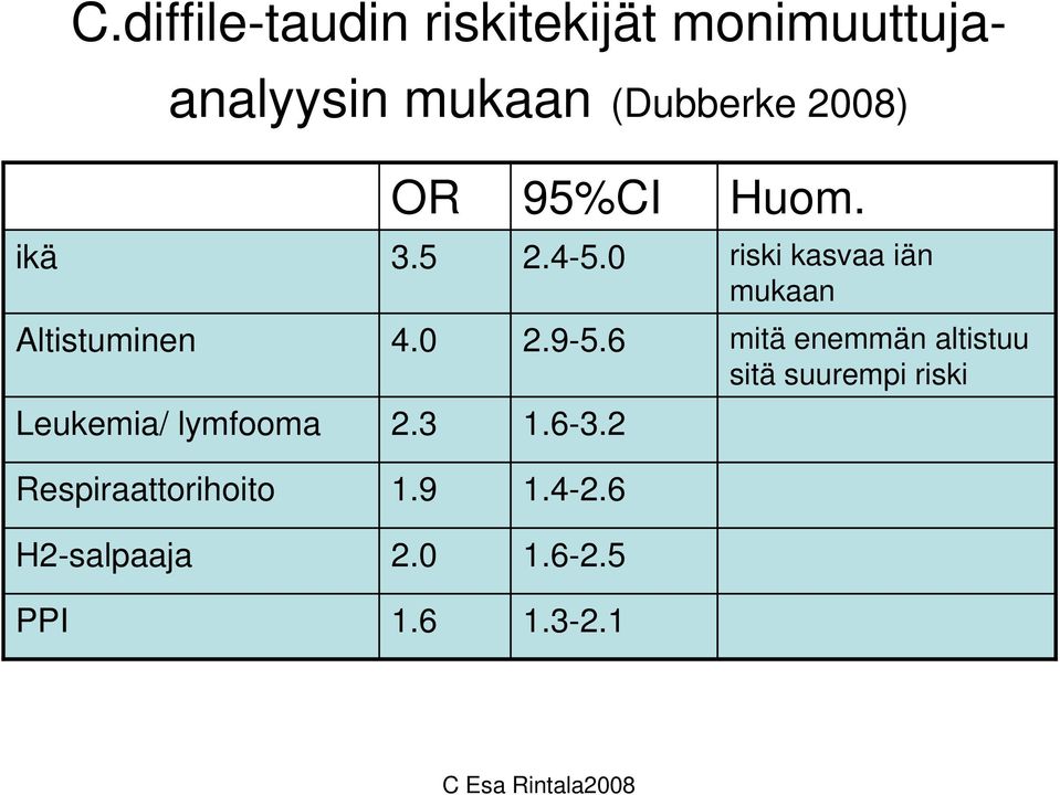 9-5.6 mitä enemmän altistuu sitä suurempi riski Leukemia/ lymfooma 2.3 1.