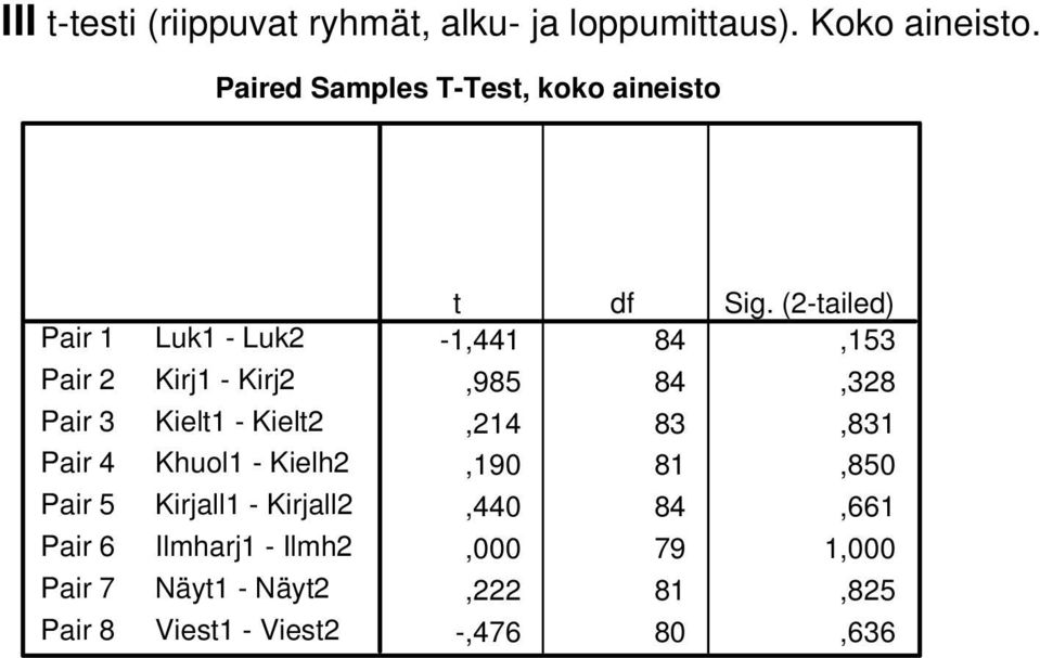 Paired Samples T-Test, koko aineisto äyt1 -