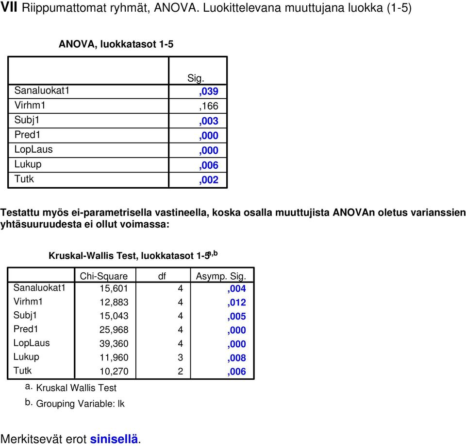 yhtäsuuruudesta ei ollut voimassa: Kruskal-Wallis Test, luokkatasot 1-5 a,b Chi-Square df Asymp. Sig.