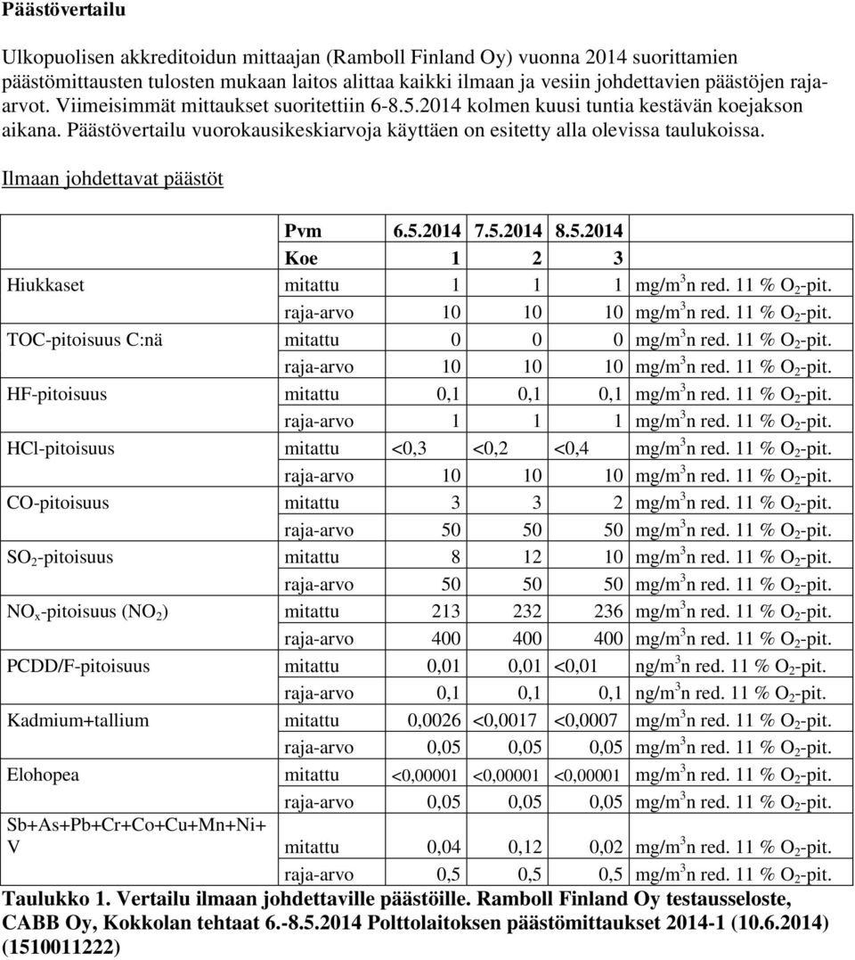 Ilmaan johdettavat päästöt Pvm 6.5.2014 7.5.2014 8.5.2014 Koe 1 2 3 Hiukkaset mitattu 1 1 1 mg/m 3 n red. 11 % O 2 -pit. TOC-pitoisuus C:nä mitattu 0 0 0 mg/m 3 n red. 11 % O 2 -pit. HF-pitoisuus mitattu 0,1 0,1 0,1 mg/m 3 n red.