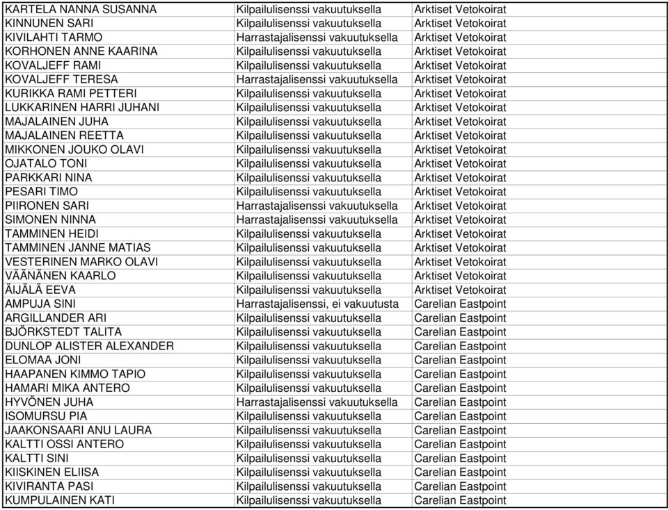 Arktiset Vetokoirat KURIKKA RAMI PETTERI Kilpailulisenssi vakuutuksella Arktiset Vetokoirat LUKKARINEN HARRI JUHANI Kilpailulisenssi vakuutuksella Arktiset Vetokoirat MAJALAINEN JUHA Kilpailulisenssi