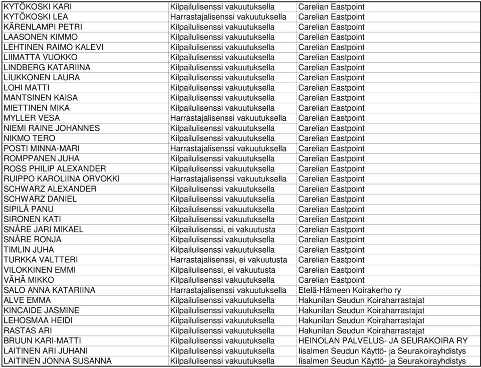 Eastpoint LINDBERG KATARIINA Kilpailulisenssi vakuutuksella Carelian Eastpoint LIUKKONEN LAURA Kilpailulisenssi vakuutuksella Carelian Eastpoint LOHI MATTI Kilpailulisenssi vakuutuksella Carelian