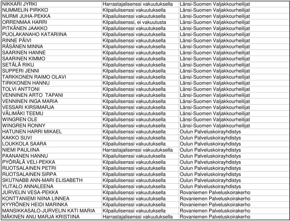 Valjakkourheilijat PUOLAKANAHO KATARIINA Kilpailulisenssi vakuutuksella Länsi-Suomen Valjakkourheilijat RINNE PÄIVI Kilpailulisenssi vakuutuksella Länsi-Suomen Valjakkourheilijat RÄSÄNEN MINNA