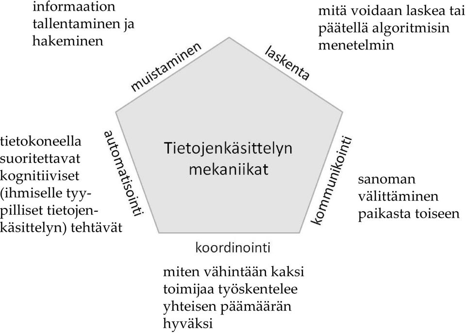 (ihmiselle tyypilliset tietojenkäsittelyn) tehtävät sanoman välittäminen