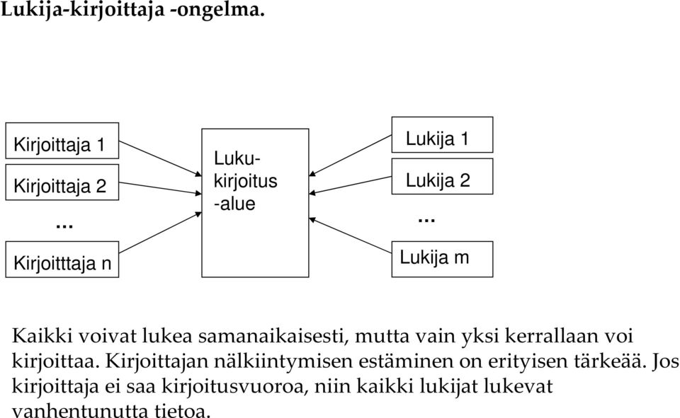 Lukija m Kaikki voivat lukea samanaikaisesti, mutta vain yksi kerrallaan voi