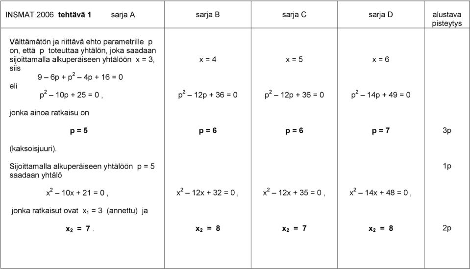 p 1 + 36 = 0 x = 6 p 14p + 49 = 0 jona ainoa rataisu on p = 5 p = 6 p = 6 p = 7 3p (asoisjuuri).