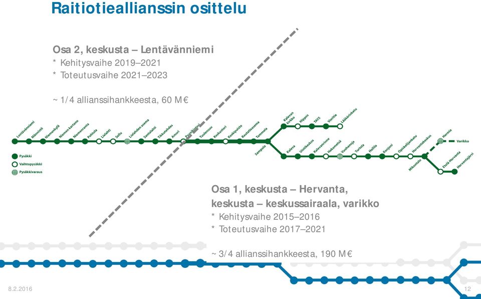 1, keskusta Hervanta, keskusta keskussairaala, varikko * Kehitysvaihe