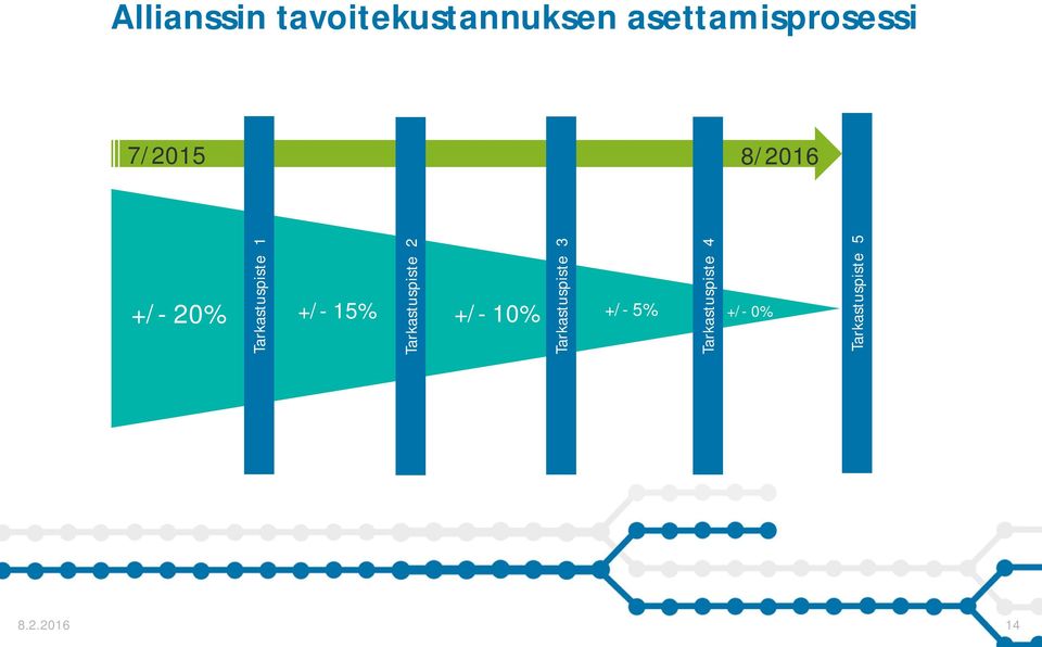 +/- 20% +/- 15% +/- 10% +/- 5% +/- 0%