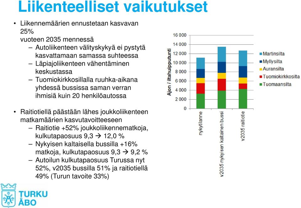 Raitiotiellä päästään lähes joukkoliikenteen matkamäärien kasvutavoitteeseen Raitiotie +52% joukkoliikennematkoja, kulkutapaosuus 9,3 12,0 % Nykyisen