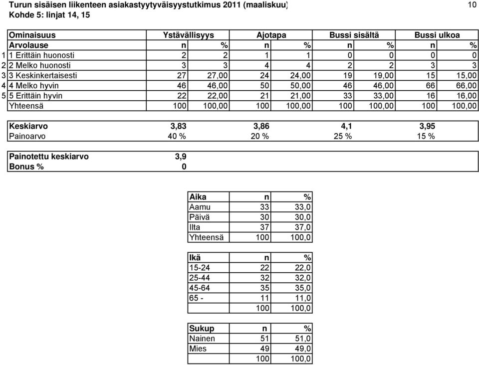 50,00 46 46,00 66 66,00 5 5 Erittäin hyvin 22 22,00 21 21,00 33 33,00 16 16,00 Yhteensä 0 0 0 0 Keskiarvo 3,83 3,86 4,1 3,95 Painoarvo 40 % 20 % 25 % 15 %