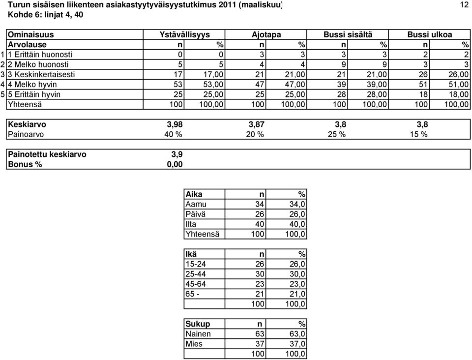 39 39,00 51 51,00 5 5 Erittäin hyvin 25 25,00 25 25,00 28 28,00 18 18,00 Yhteensä 0 0 0 0 Keskiarvo 3,98 3,87 3,8 3,8 Painoarvo 40 % 20 % 25 % 15 % Painotettu