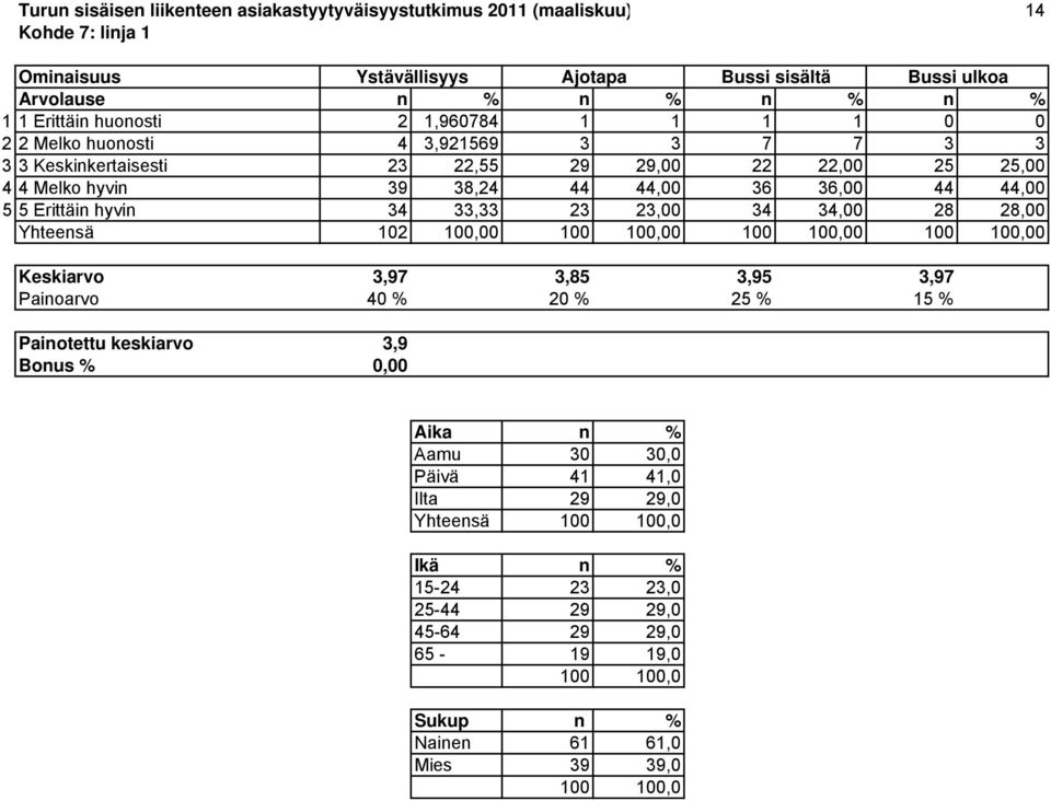 44,00 36 36,00 44 44,00 5 5 Erittäin hyvin 34 33,33 23 23,00 34 34,00 28 28,00 Yhteensä 102 100,00 0 0 0 Keskiarvo 3,97 3,85 3,95 3,97 Painoarvo 40 % 20 % 25 % 15 %